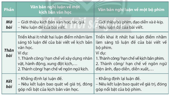 Soạn bài Viết văn bản nghị luận về một tác phẩm văn học (kịch bản văn học) hoặc tác phẩm nghệ thuật (bộ phim) | Hay nhất Soạn văn 11 Chân trời sáng tạo