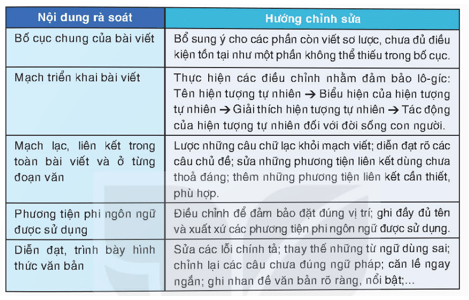 Soạn bài Viết văn bản thuyết minh giải thích một hiện tượng tự nhiên | Hay nhất Soạn văn 8 Kết nối tri thức