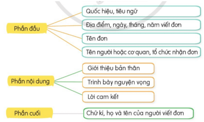 Viết đơn trang 21, 22, 23 lớp 4 | Cánh diều Giải Tiếng Việt lớp 4