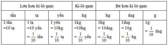 Lý thuyết Viết các số đo khối lượng dưới dạng số thập phân lớp 5 (ảnh 1)