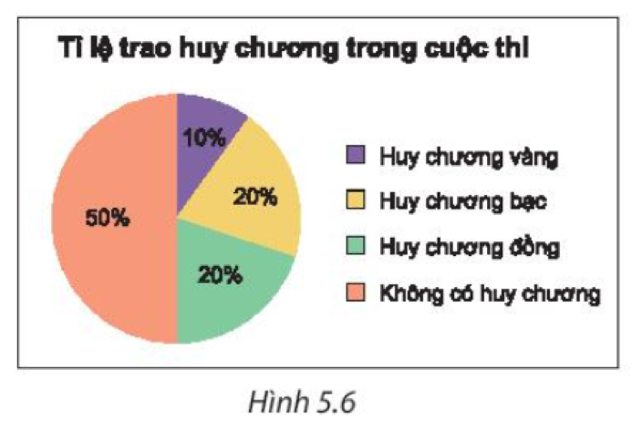 Toán lớp 7 Bài 18: Biểu đồ hình quạt tròn | Kết nối tri thức (ảnh 2)