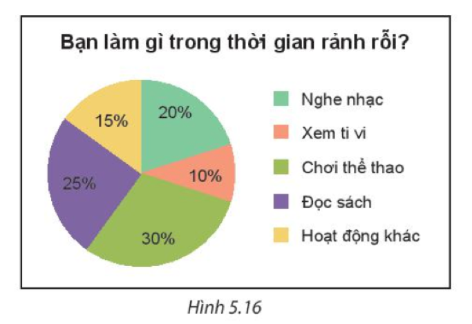 Toán lớp 7 Bài 18: Biểu đồ hình quạt tròn | Kết nối tri thức (ảnh 5)