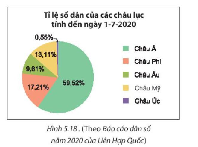 Toán lớp 7 Bài 18: Biểu đồ hình quạt tròn | Kết nối tri thức (ảnh 6)