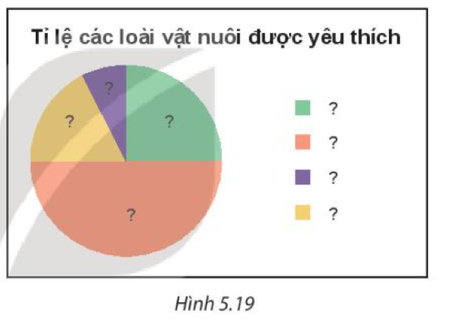 Toán lớp 7 Bài 18: Biểu đồ hình quạt tròn | Kết nối tri thức (ảnh 7)