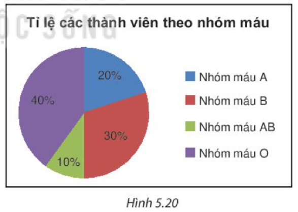 Toán lớp 7 Bài 18: Biểu đồ hình quạt tròn | Kết nối tri thức (ảnh 8)