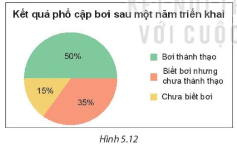 Toán lớp 7 Bài 18: Biểu đồ hình quạt tròn | Kết nối tri thức (ảnh 9)