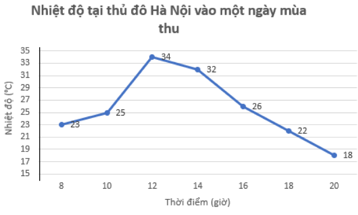 Toán lớp 7 Bài 19: Biểu đồ đoạn thẳng | Kết nối tri thức (ảnh 3)