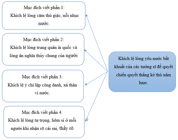 Soạn bài Hịch tướng sĩ | Chân trời sáng tạo Ngữ văn lớp 10 (ảnh 5)