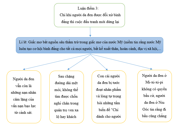 Soạn bài Tôi có một giấc mơ | Chân trời sáng tạo Ngữ văn lớp 10 (ảnh 2)