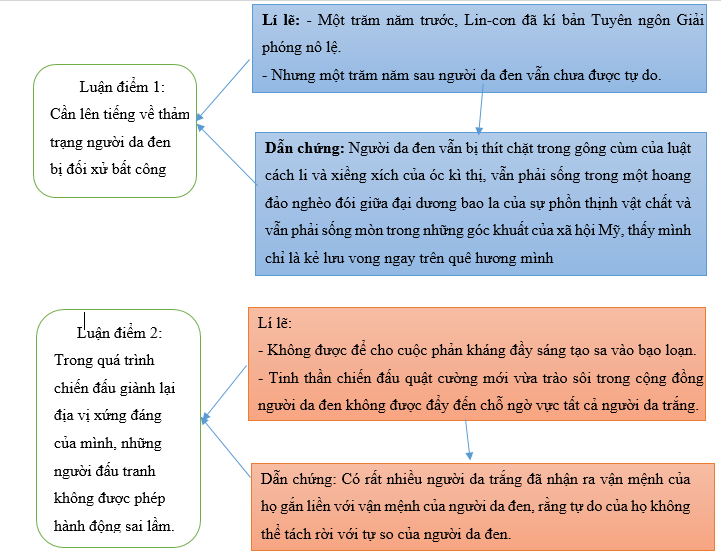 Soạn bài Tôi có một giấc mơ | Chân trời sáng tạo Ngữ văn lớp 10 (ảnh 3)