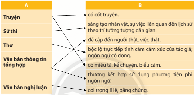 Soạn bài Ôn tập cuối học kì 2 | Chân trời sáng tạo Ngữ văn lớp 10 (ảnh 2)