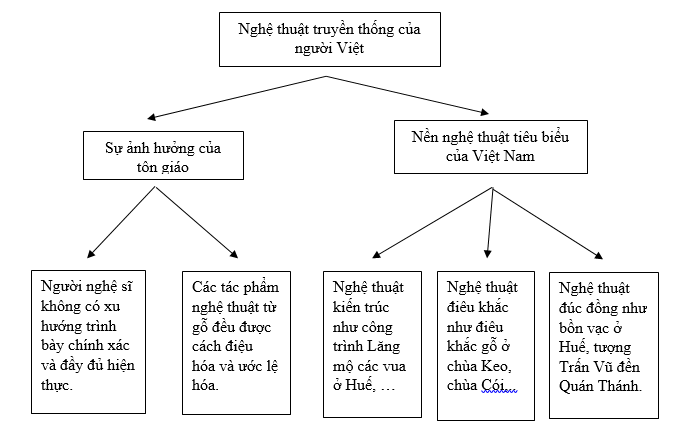 Soạn bài Nghệ thuật truyền thống của người Việt | Kết nối tri thức Ngữ văn lớp 10 (ảnh 1)