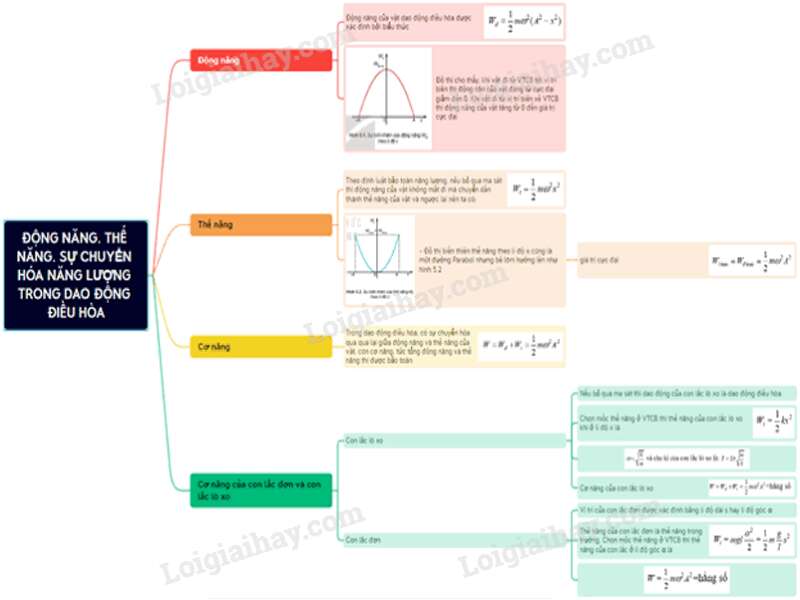 Lý thuyết Động năng. Thế năng. Sự chuyển hóa năng lượng trong dao động điều hòa (Kết nối tri thức 2023) hay, chi tiết | Vật Lí 11 (ảnh 1)