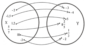 Hàm số - Đồ thị hàm số (ảnh 2)