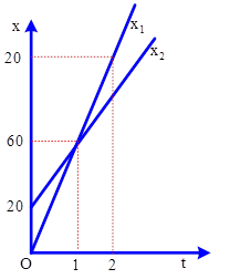 Bài toán đồ thị của chuyển động thẳng đều (ảnh 2)