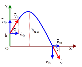 Các bài tập ném xiên (ảnh 3)