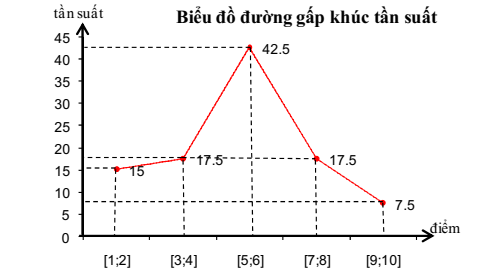 Bài tập tự luyện Vẽ biểu đồ đường gấp khúc tần số có đáp án (ảnh 2)