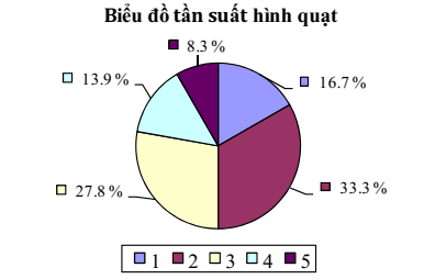 Bài tập tự luyện Vẽ biểu đồ hình quạt có đáp án (ảnh 2)