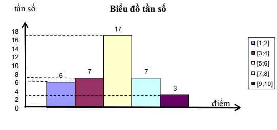 Bài tập tự luyện Vẽ biểu đồ tần suất hình cột có đáp án (ảnh 2)