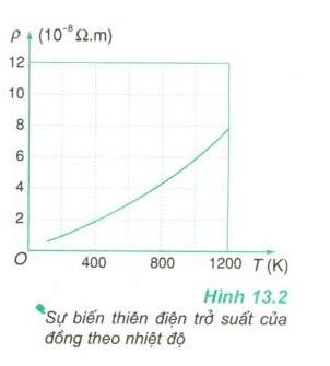 Lý thuyết Vật Lý 11 Bài 13: Dòng điện trong kim loại (ảnh 1)