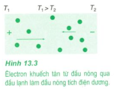 Lý thuyết Vật Lý 11 Bài 13: Dòng điện trong kim loại (ảnh 1)