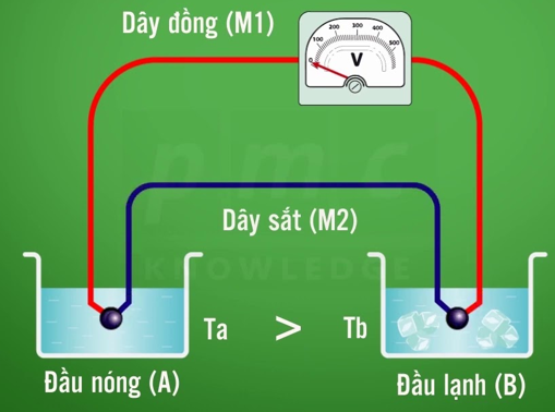 Lý thuyết Vật Lý 11 Bài 13: Dòng điện trong kim loại (ảnh 1)