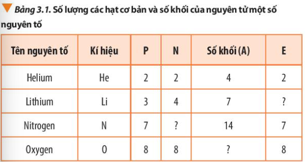 Bổ sung những dữ liệu còn thiếu trong Bảng 3.1 (ảnh 1)