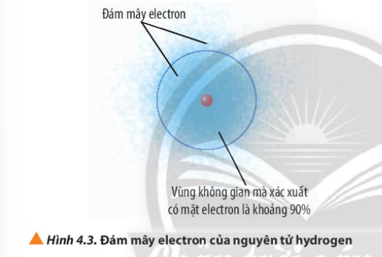 Quan sát Hình 4.3, phân biệt khái niệm đám mây electron và khái niệm orbital nguyên tử (ảnh 1)