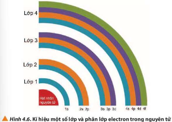 Quan sát Hình 4.6, nhận xét về số lượng phân lớp trong các các lớp từ 1 đến 4 (ảnh 1)