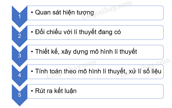 Vật Lí 10 Bài 1: Làm quen với Vật lí | Giải Lí 10 Chân trời sáng tạo (ảnh 2)