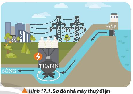 Vật Lí 10 Bài 17: Động năng và thế năng. Định luật bảo toàn cơ năng | Giải Lí 10 Chân trời sáng tạo (ảnh 1)