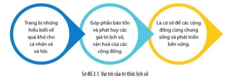 Lịch Sử 10 Bài 2: Tri thức lịch sử và cuộc sống | Cánh diều (ảnh 2)