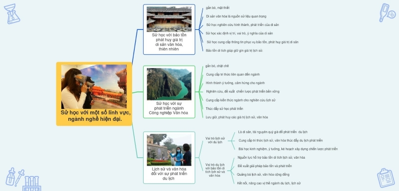 Lịch Sử 10 Bài 4: Sử học với một số lĩnh vực, ngành hiện đại | Cánh diều (ảnh 3)