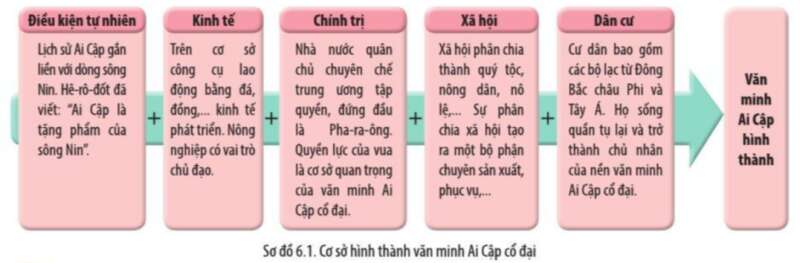 Lịch Sử 10 Bài 6: Một số nền văn minh Phương Đông | Cánh diều (ảnh 1)