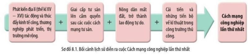 Lịch Sử 10 Bài 8: Cách mạng công nghiệp thời kì cận đại | Cánh diều (ảnh 1)