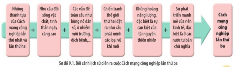 Lịch Sử 10 Bài 9: Cách mạng công nghiệp thời kì hiện đại | Cánh diều (ảnh 1)