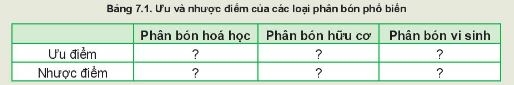 Công nghệ 10 Bài 7: Giới thiệu về phân bón | Kết nối tri thức (ảnh 1)