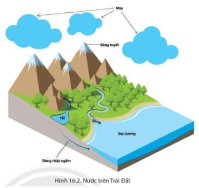 Lý thuyết Bài 12: Thủy quyển, nước trên lục địa - Chân trời sáng tạo (ảnh 1)