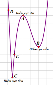 Chuyên đề cực trị của hàm số (ảnh 1)