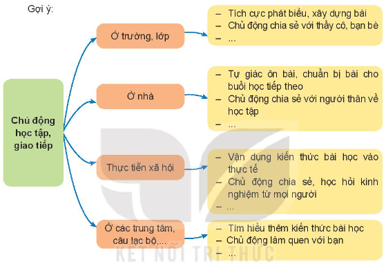 HĐTN lớp 10 Chủ đề 4: Chủ động, tự tin trong học tập và giao tiếp | Kết nối tri thức (ảnh 1)