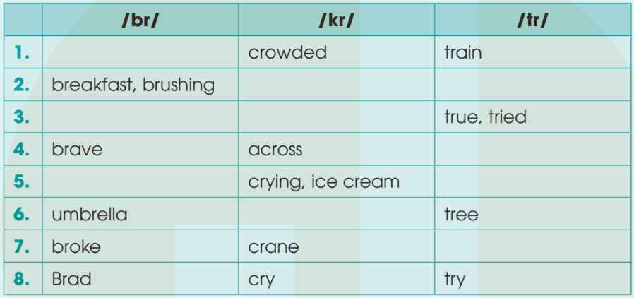 SBT Tiếng Anh 10 trang 3 Unit 1 Pronunciation - Kết nối tri thức (ảnh 2)