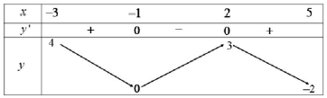 Chuyên đề Giá trị lớn nhất, giá trị nhỏ nhất - Ôn thi THPT Quốc gia (ảnh 2)