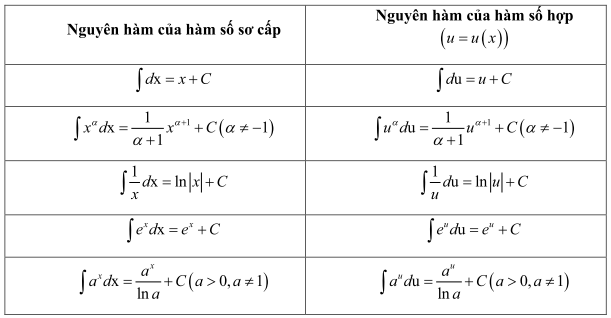 30 câu Trắc nghiệm Nguyên hàm có đáp án – Toán 12 (ảnh 1)