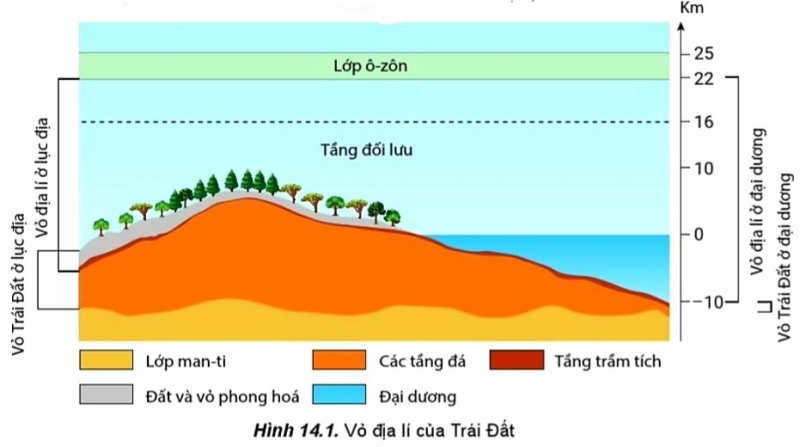 Địa Lí 10 Bài 14: Vỏ địa lí. Quy luật thống nhất và hoàn chỉnh | Cánh diều (ảnh 1)