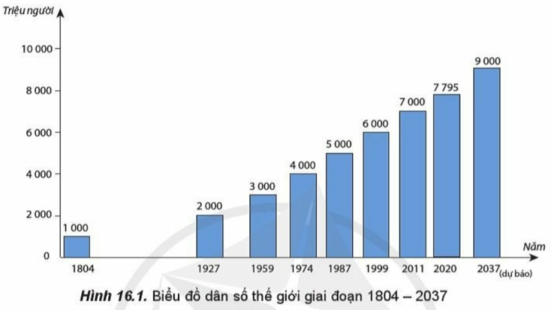 Địa Lí 10 Bài 16: Dân số và gia tăng dân số. Cơ cấu dân số | Cánh diều (ảnh 1)