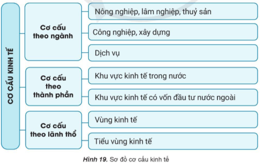 Địa Lí 10 Bài 19: Cơ cấu kinh tế, tổng sản phẩm trong nước và tổng thu nhập quốc gia | Cánh diều (ảnh 1)