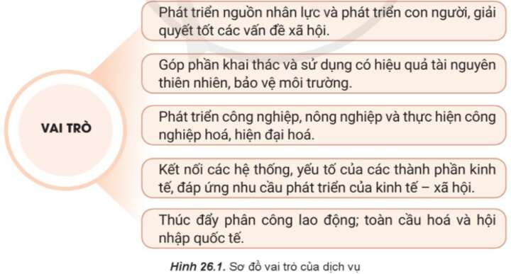 Địa Lí 10 Bài 26: Vai trò, đặc điểm, cơ cấu, các nhân tố ảnh hưởng đến sự phát triển và phân bố dịch vụ | Cánh diều (ảnh 1)