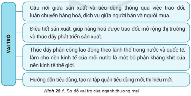 Địa Lí 10 Bài 28: Thương mại, tài chính ngân hàng và du lịch | Cánh diều (ảnh 1)