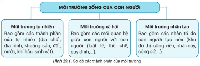 Địa Lí 10 Bài 29: Môi trường và tài nguyên thiên nhiên | Cánh diều (ảnh 1)