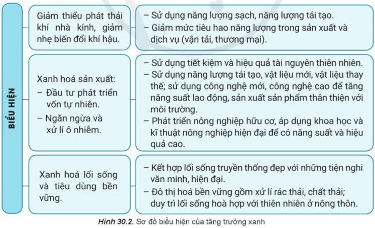 Địa Lí 10 Bài 30: Phát triển bền vững và tăng trưởng xanh | Cánh diều (ảnh 1)